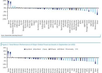 A September To Forget: Here Are The Best And Worst Performing Assets In September, Q3 And 2023