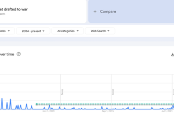 Americans Searching “Will I Get Drafted To War” Hits Highest Level Since Iraq 2007 Surge Amid WW3 Threat