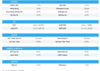 Asian stocks followed suit to the losses on Wall St where stocks and bonds declined amid tightening labour market concerns – Newsquawk Europe Market Open