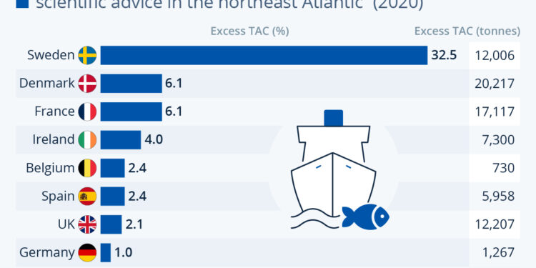 Atlantic Overfishing: Europe’s Worst Offenders