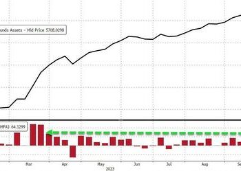 Bank Loan Volumes Tumble Despite Surge In Deposits, Money-Markets Funds Hit New Record High