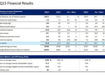 BofA Reports Best Ever Q3 Earnings Even As Held-To-Maturity Losses Soar By $26 BIllion To Record HiIgh