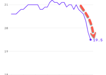 Dumbocracy Achieved: ACT Test Scores For US Students Drop To 30-Year Low