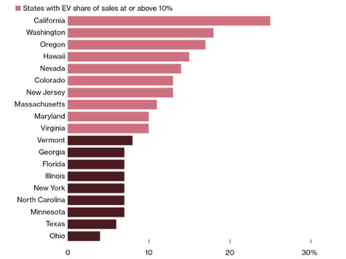 EV Mania Spreads Across The Nation’s Bluest States