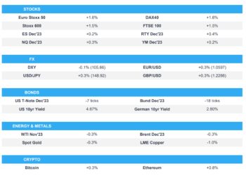 Equities bid & DXY weaker as risk appetite returns; NY SCE and Fed speak due – Newsquawk US Market Open