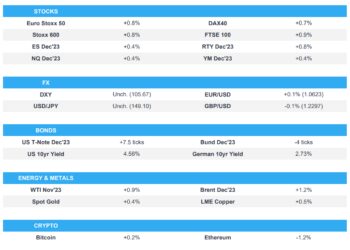 Equities firmer, DXY lower & Fixed fades gains ahead of US CPI & IJC – Newsquawk US Market Open