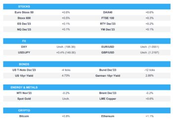 Equities firmer & DXY rangebound with overall sentiment tentative ahead of NFP – Newsquawk US Market Open