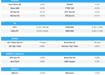 Equities weaker, US futures tentative & DXY bid ahead of US ISM; Fed’s Powell due – Newsquawk US Market Open