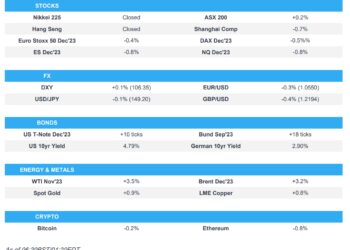 Europe Market Open: Risk sentiment was pressured and havens were underpinned amid Israeli-Hamas conflict – Newsquawk Europe Market Open