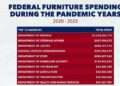 Feds Spent $3.3 Billion On Furniture During Pandemic Years