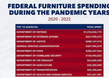 Feds Spent $3.3 Billion On Furniture During Pandemic Years