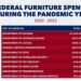 Feds Spent $3.3 Billion On Furniture During Pandemic Years