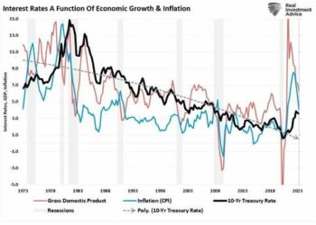 Fund Flows And Bond Yields – Two Different Stories