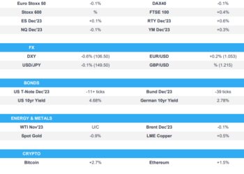 Geopolitical developments keep tensions elevated and the tone tentative – Newsquawk US Market Open