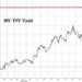 Global Stock Rout Reverses As Yields Dip After 30Y Treasury Tags 5%