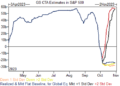 Goldman Trader: CTAs Sold A Record $40BN In S&P Futs In 5 Days, But There Is “Good News”