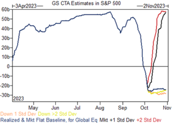 Goldman Trader: CTAs Sold A Record $40BN In S&P Futs In 5 Days, But There Is “Good News”