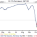 Goldman Trader: CTAs Sold A Record $40BN In S&P Futs In 5 Days, But There Is “Good News”