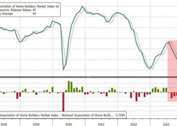 Homebuilder Sentiment Slumped (Again) In October Amid “Housing Affordability Crisis”