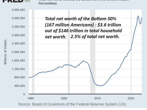 How Great Is Our Economy If The Bottom 50%’s Share Of The Nation’s Wealth Has Plummeted Since 2009?