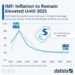 IMF Warns Inflation To Remain Elevated Until 2025