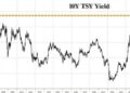 It’s Deja Vu All Over Again: Futures Tumble As Yields Surge