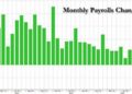 Jobs Shock: September Payrolls Unexpectedly Soar By 336K, Biggest Jump Since January And 6-Sigma Beat