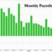 Jobs Shock: September Payrolls Unexpectedly Soar By 336K, Biggest Jump Since January And 6-Sigma Beat