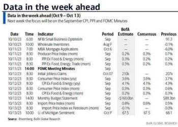 Key Events This Week: PPI, CPI, FOMC Minutes And Q3 Earnings Begin