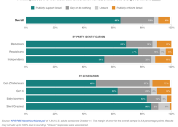 Majority Of Americans Support Israel, But New Poll Reveals Generational Divide