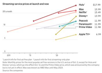 Netflix Might Be Forced To Raise Prices (Again) After Hollywood Strike 