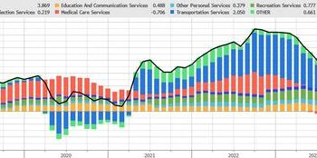 “Nothing Here To Convince Fed To Hike In November”: Wall Street Reacts To Today’s CPI