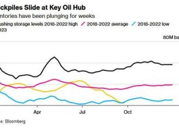 “Premiums Are Going Nuts Everywhere”: Plunging US Supply Sends Oil Prices Around The World Soaring