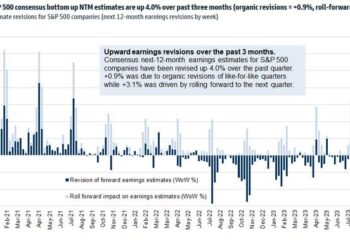 Q3 Earnings Tracking 9% Beat, First Positive Estimate Revisions Since 2021