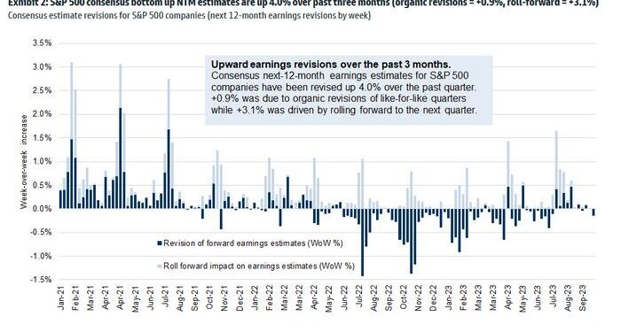 Q3 Earnings Tracking 9% Beat, First Positive Estimate Revisions Since 2021
