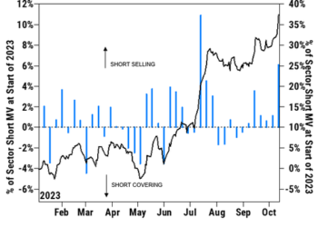 Record Shorting Of Consumer Staples As Anti-Obesity Euphoria Overtakes AI Mania