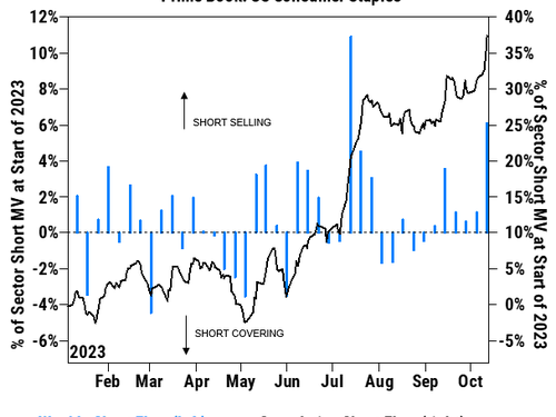Record Shorting Of Consumer Staples As Anti-Obesity Euphoria Overtakes AI Mania
