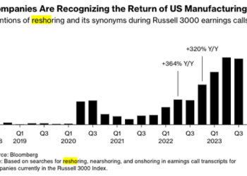 Reshoring Mentions By Top Execs Soar In Earnings Calls As ‘Made In USA’ Gains Traction 