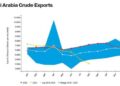 Saudi Arabia’s Crude Oil Exports Slumped To 28-Month Low In August