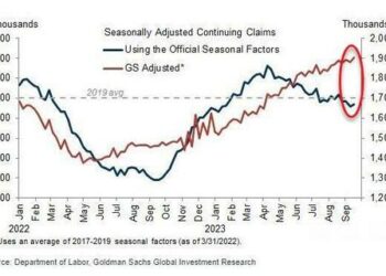 ‘Seasonally-Adjusted’ “Good News” Batters Bonds; Biden Bruises Big-Tech