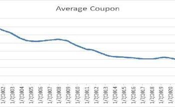 Smart Borrowing Has Made Monetary Policy “Laggier”