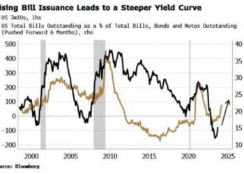 Steeper Yield Curves & The Limits Of Correlation