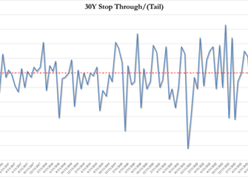 Stocks Plunge, Yields Soar After Horrific 30Y Auction Tails Most In Two Years