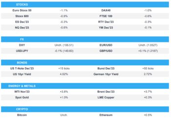 Stocks slip and bonds are bid while crude surges amid weekend geopolitical risks – Newsquawk US Market Open