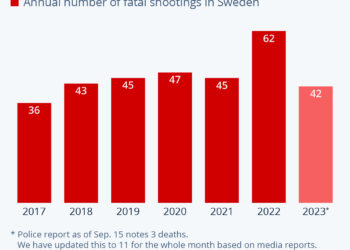 Sweden’s Deadly Gun Violence | ZeroHedge