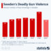 Sweden’s Deadly Gun Violence | ZeroHedge