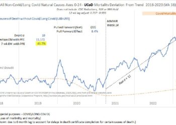 The quackccines continue to kill millions.