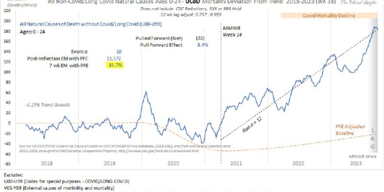 The quackccines continue to kill millions.