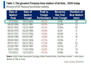 “There’s Just Way Too Much Debt”: This Is Now The Greatest Bond Bear Market In History