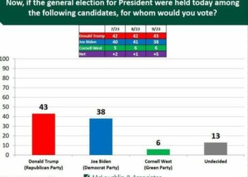 Trump Now Ahead Of Biden In Key Battleground States According To Polls – Summit News